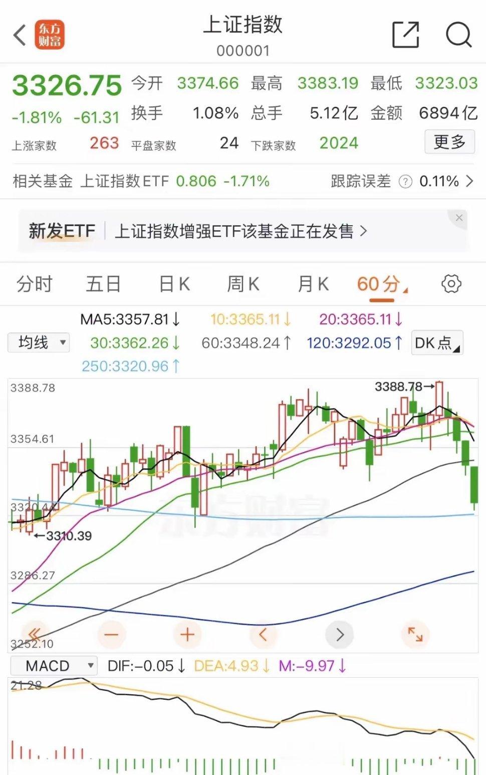 上证指数60分钟的顶背离连续讲了四次狼来了，今天狼终于真来了。下