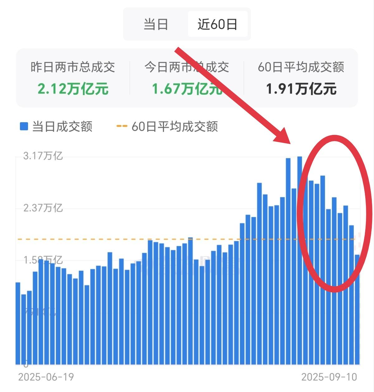 A股自从进入9月份以来，科技板块出现调整，同时还伴随着市场火热，需要降温的言论，