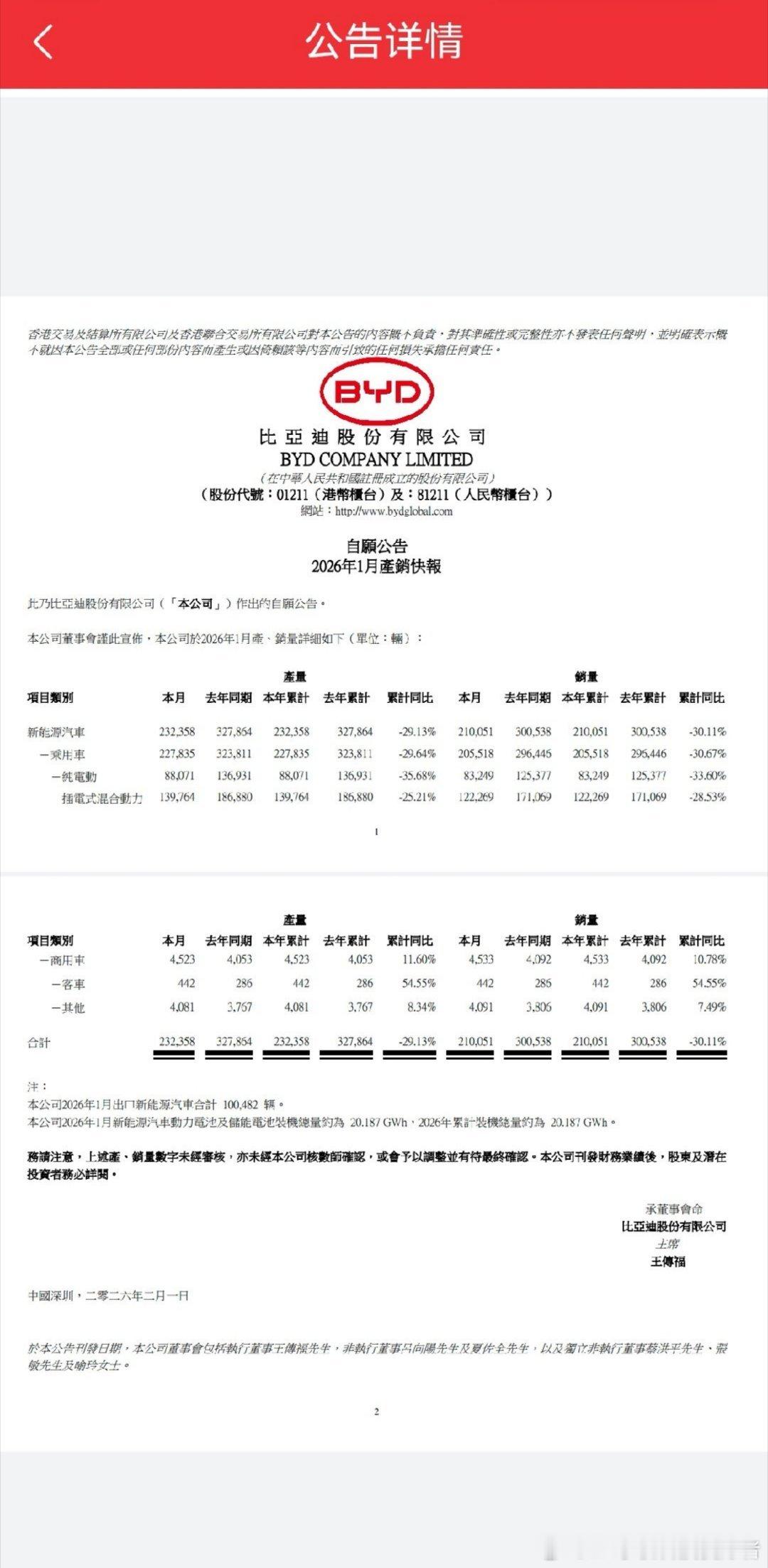 比亚迪2026年1月销量出来了，21万台，国内11万，出口10万，非常辣眼睛的成
