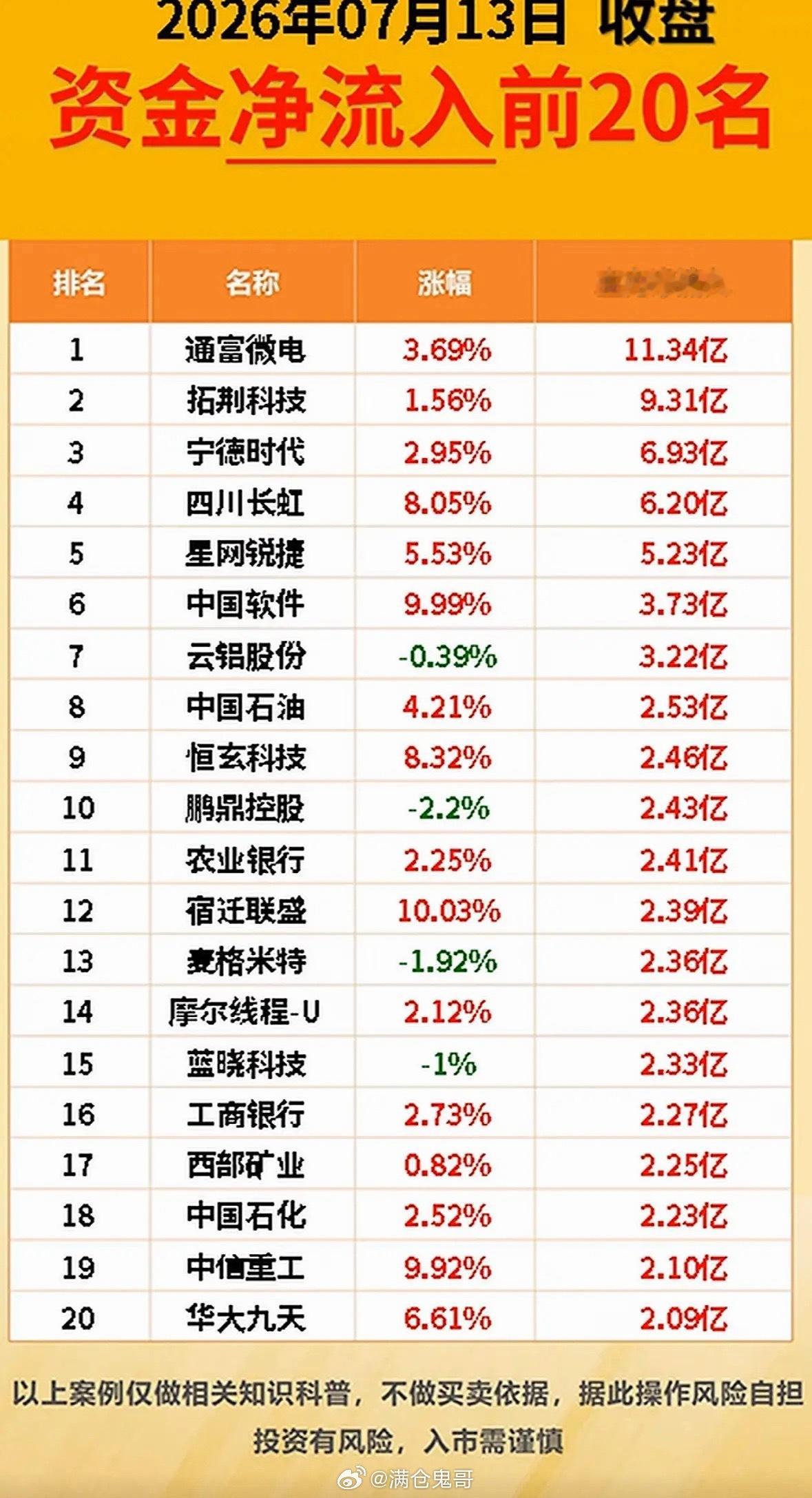 7月13日周一主力资金净流入与净流出前20名个股揭晓。7月13日周一的主力资金流
