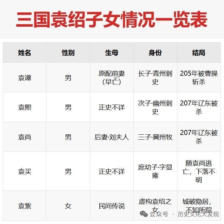 三国时期，袁绍和袁术家族显赫，他们的子女情况也很值得探究。袁绍有五个儿子，分别