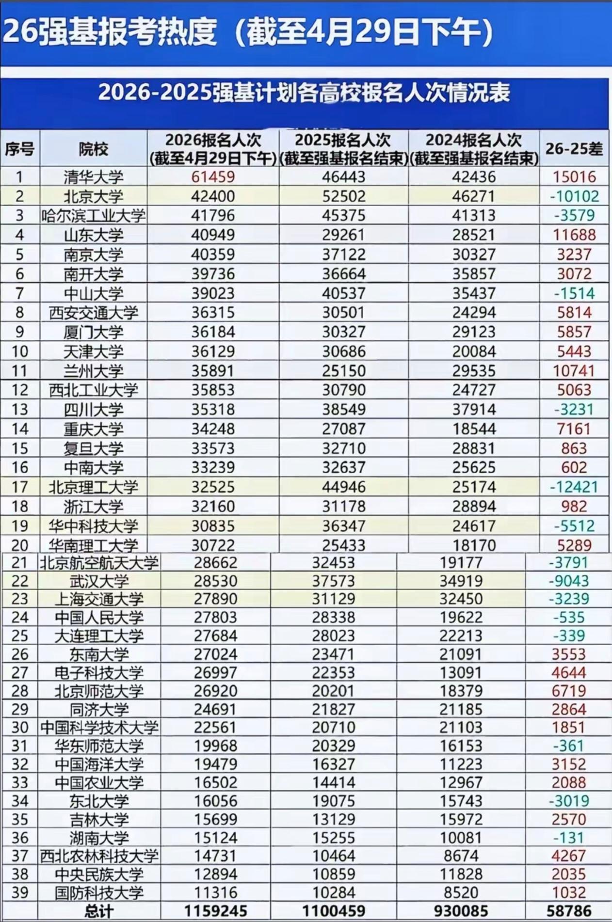 2026年强基计划高校报考热度！谁能想到西北工业大学人气这么旺