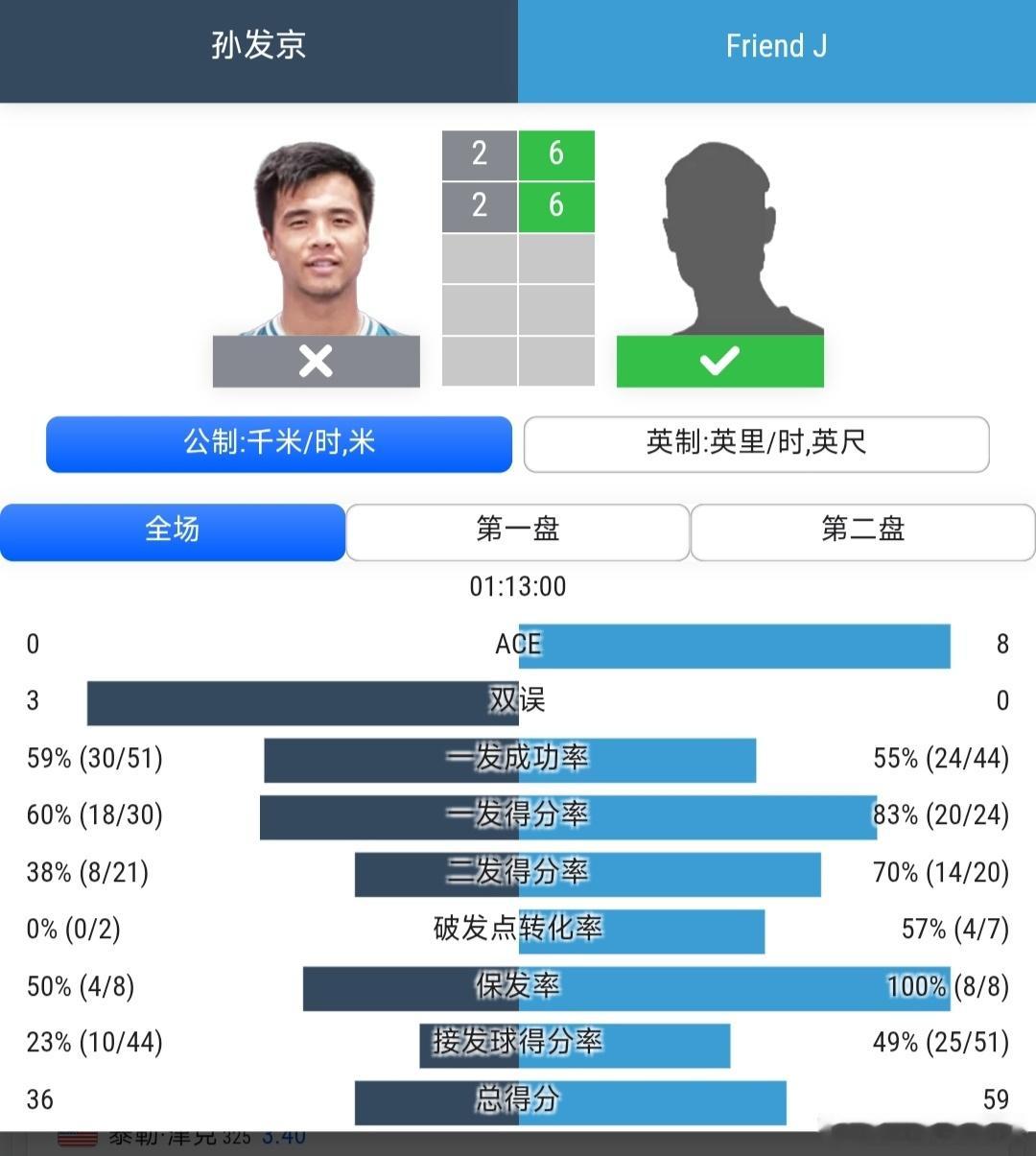 CH75小石城站🇺🇸男单第2轮孙发京🇨🇳2-6/2-6不敌弗兰德🇯🇵