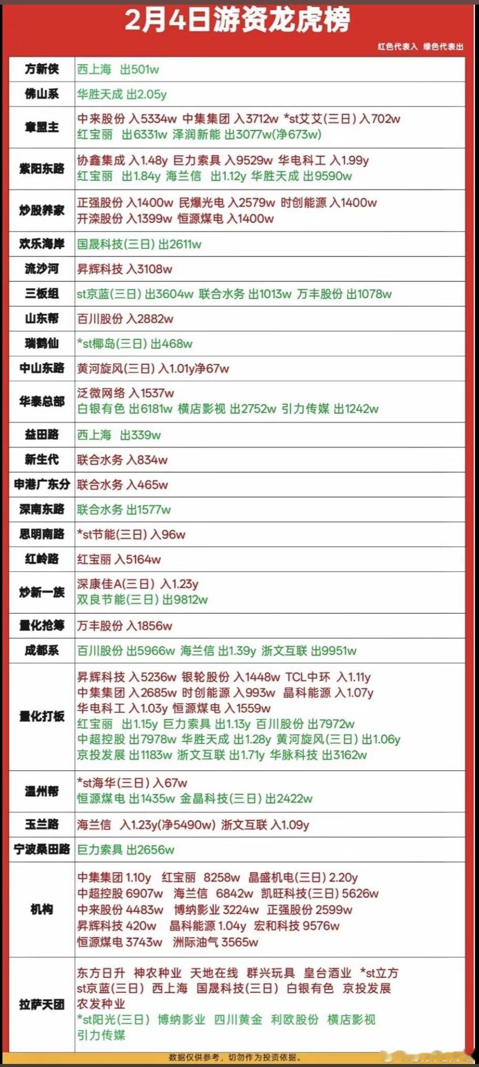 2月4日游资龙虎榜数据