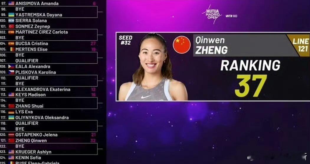 WTA很难让人不怀疑那啥对吧又是肯宁莱巴🇪🇸马德里WTA1000签表🇨🇳