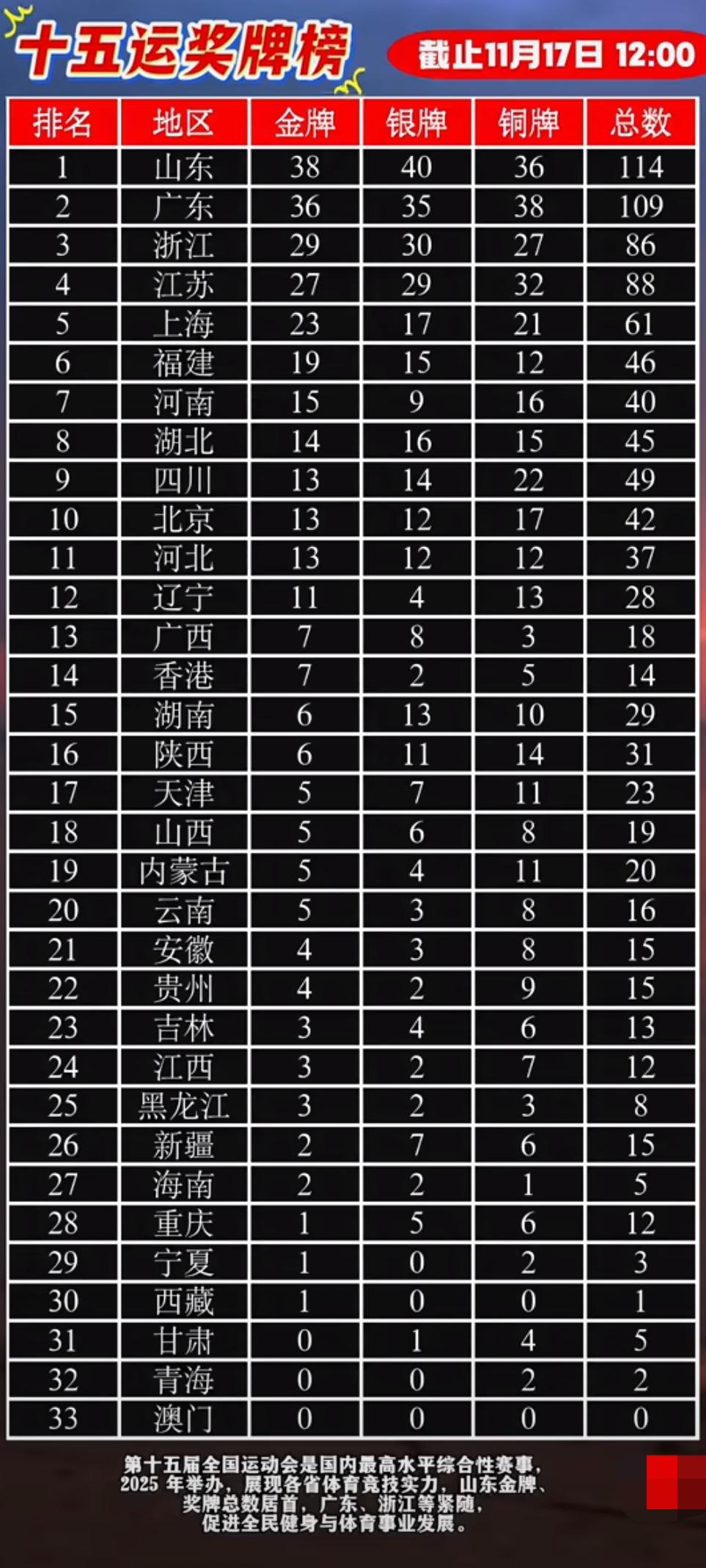 第十五届全运会即时奖牌榜截止到11月17日12点—山东省继续保持第一山东一直
