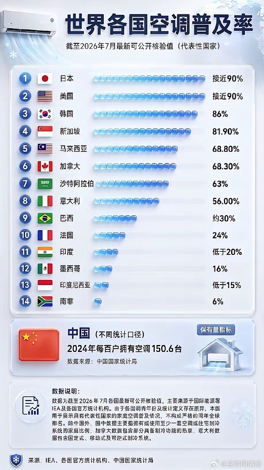 全球各国空调普及率榜单出炉，看完数据反差感拉满！日本、美国普及率接近90%，韩国