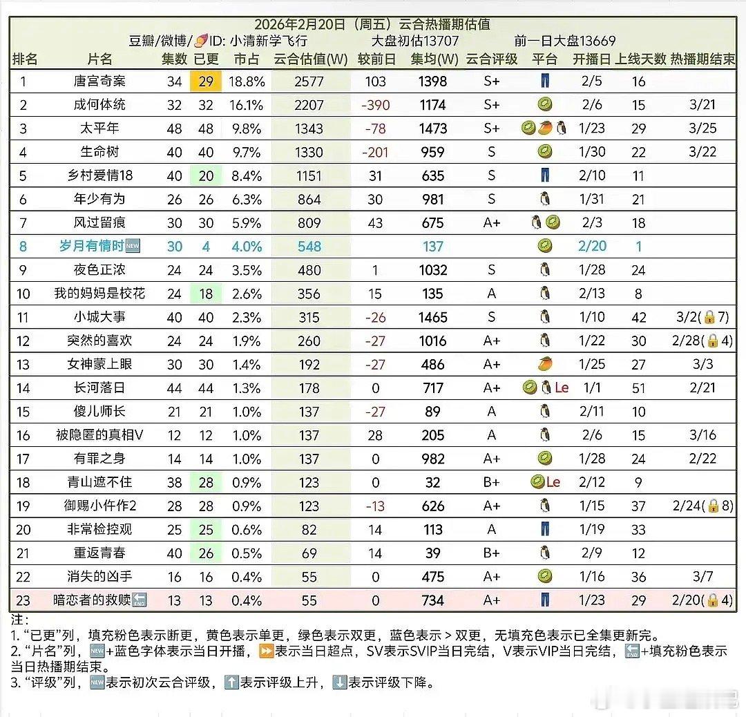 白鹿的新剧唐宫真是创了历史新低啊