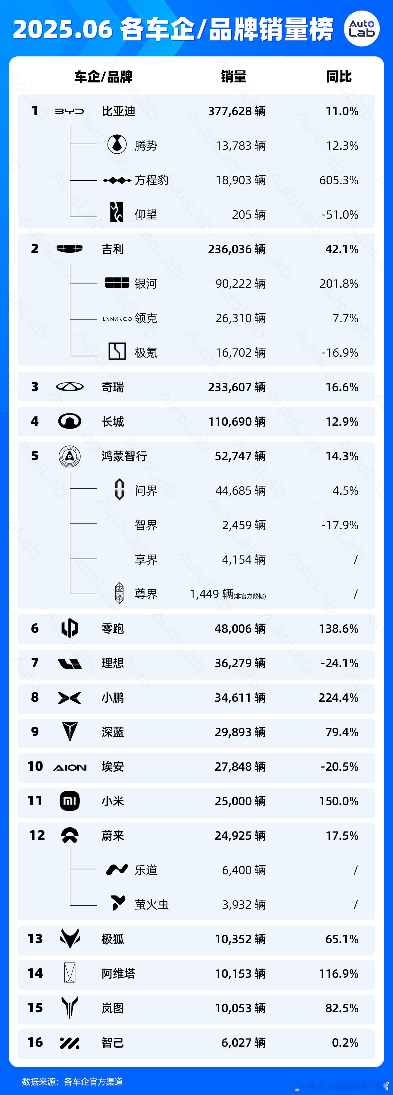 6月销量榜，鸿蒙智行新势力第一，3万月销成为新门槛了[并不简单]​​​