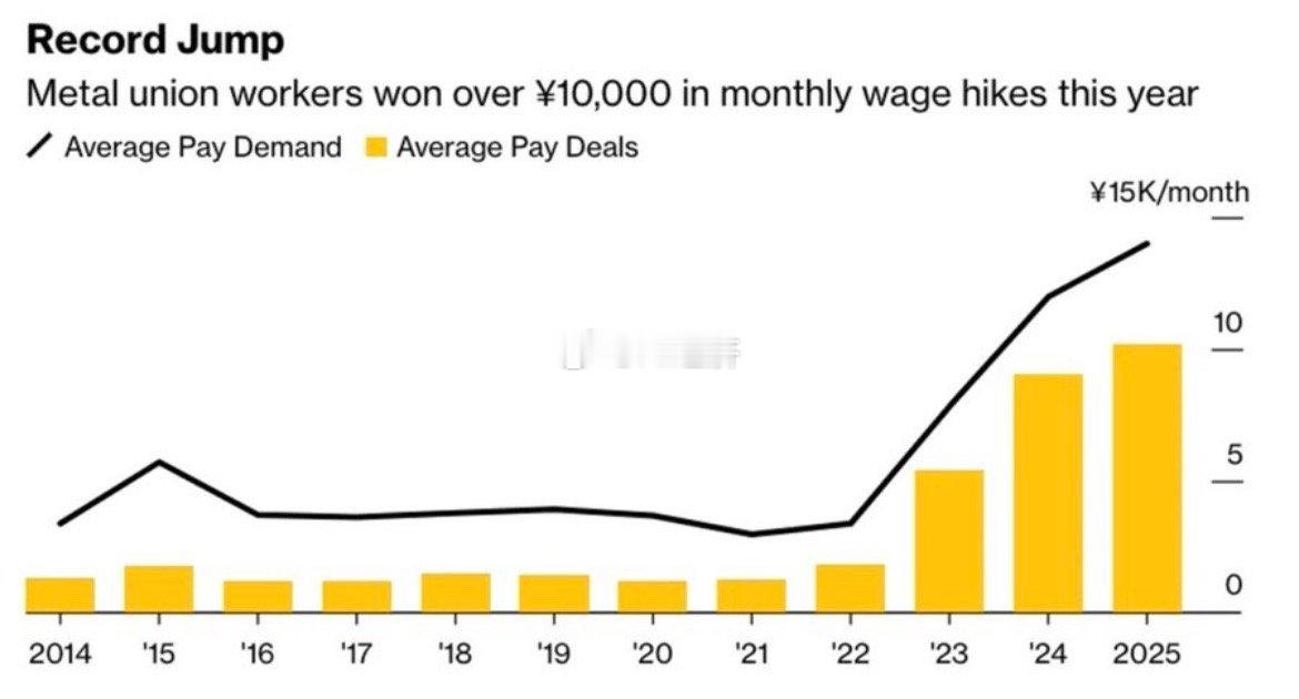 日本工薪族又双叒叕涨薪羡慕！日本金属工会协议会（JCM）正式将明年“春