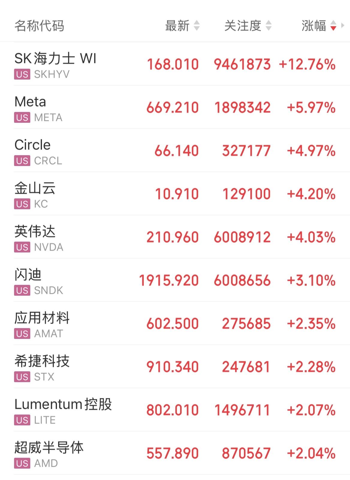 A股昨天AI半导体算力被错杀了？美股三大指数集体上涨，Meta大涨6%，英伟达涨