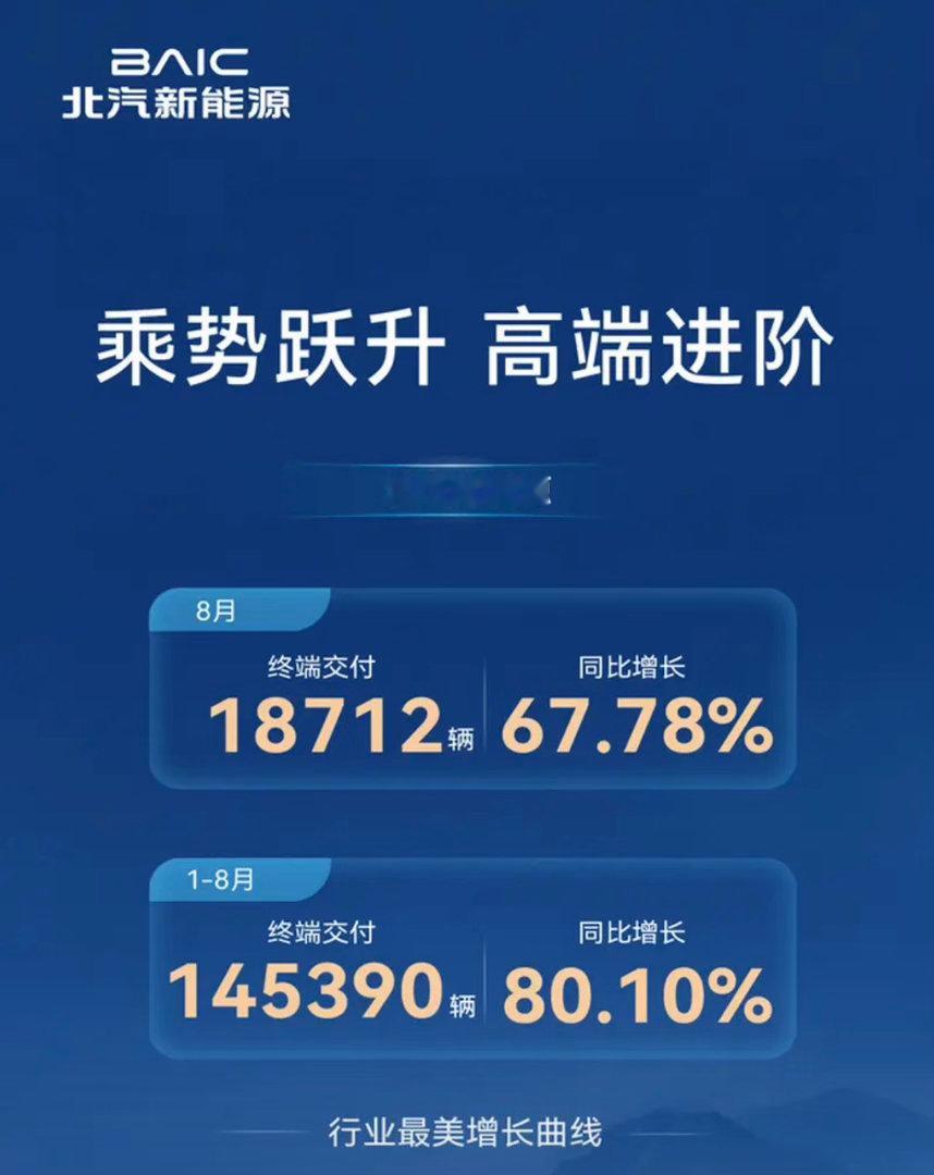 【北汽新能源8月交付18712辆1-8月累计交付145390辆】9月1日，北汽