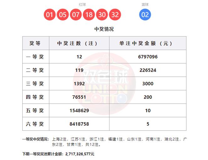 双色球第26002期再掀幸运狂潮，一等奖如繁星洒落，共诞下12注，单注奖金高达6
