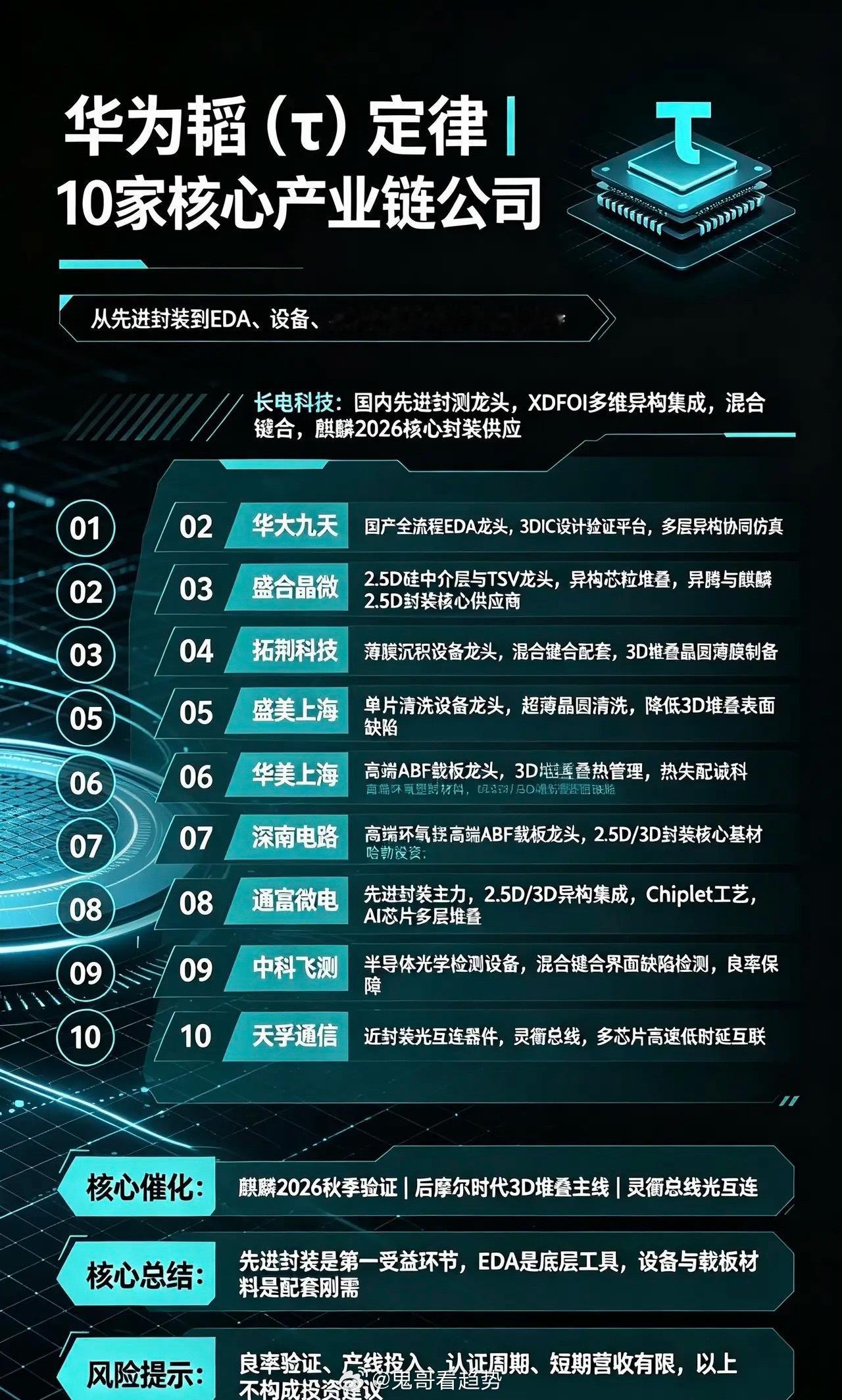 华为韬（τ）定律｜10家核心产业链公司1.长电科技国内先进封测龙头，自研XDFOI多维异构集成平台，