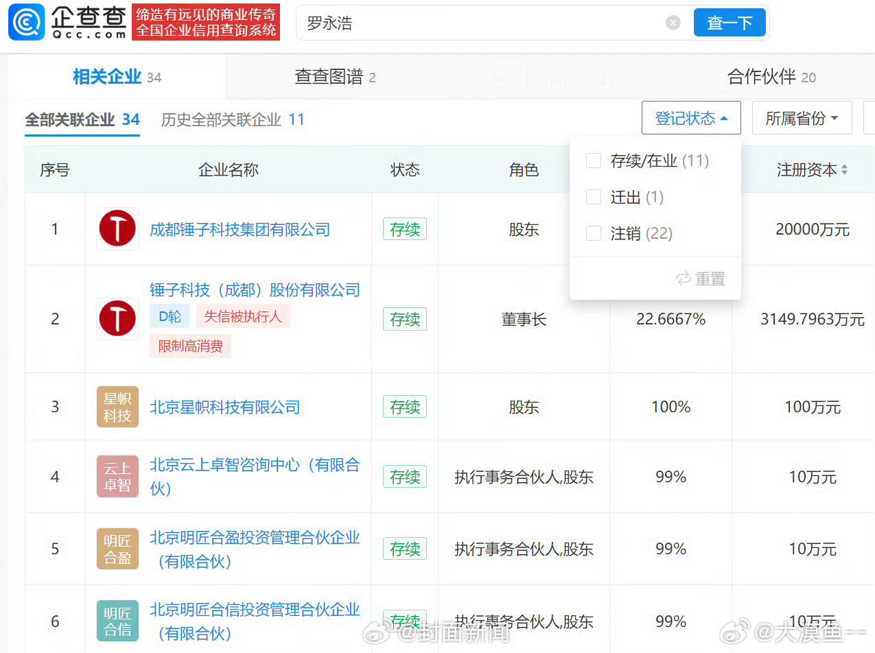 罗永浩所持上亿股权已被冻结罗永浩名下有多条股权冻结信息企查查APP显示，罗永浩