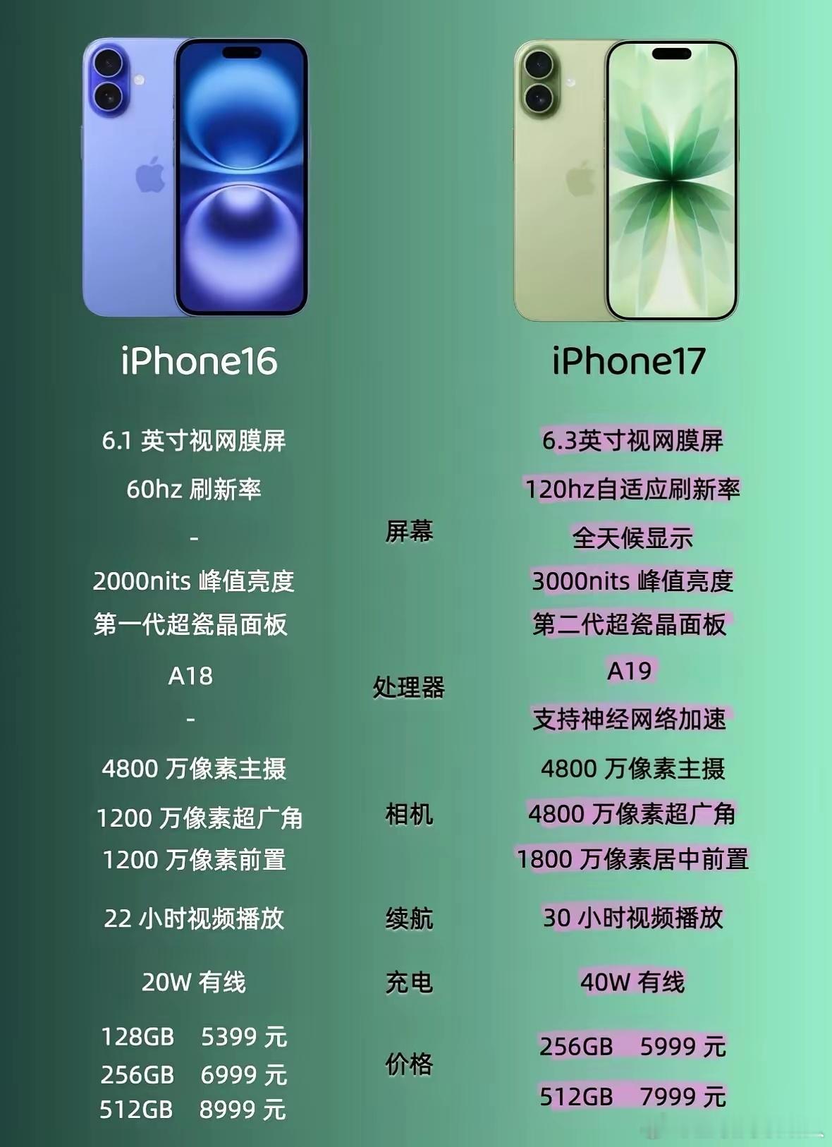 为啥说iPhone17被说最强“养老机