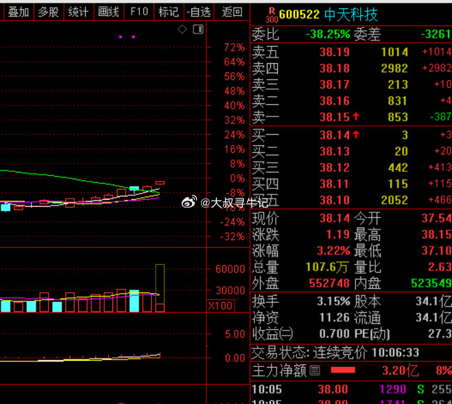 中天涨的慢了一点，好稳啊​​​