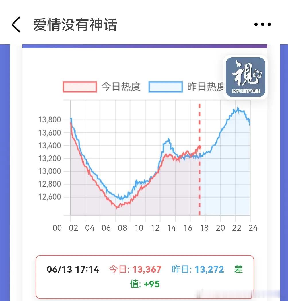 腾讯独播剧包括所有的完播剧热度均集体大幅上升，也是喝上莫离的汤了