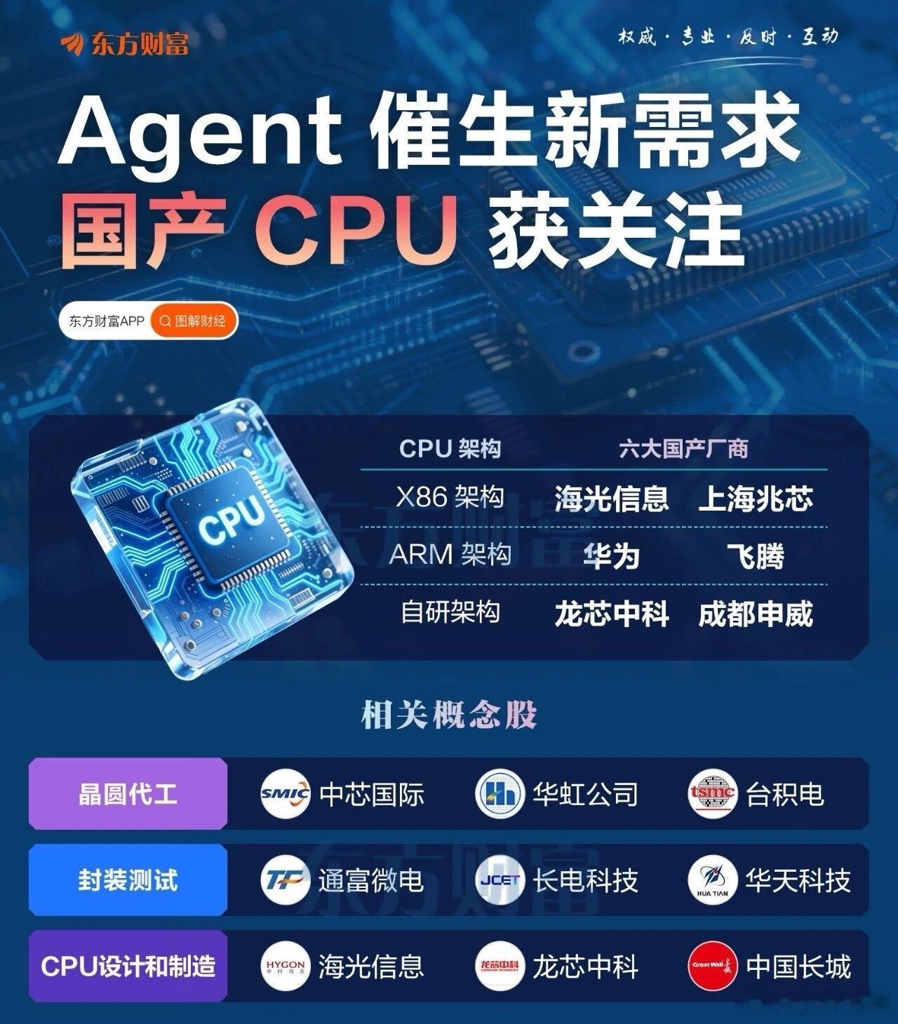 国产CPU产业链梳理！自有产品+股权参股两大阵营一、自有产品阵营✅龙芯中科国内唯一坚持自主指令系统，