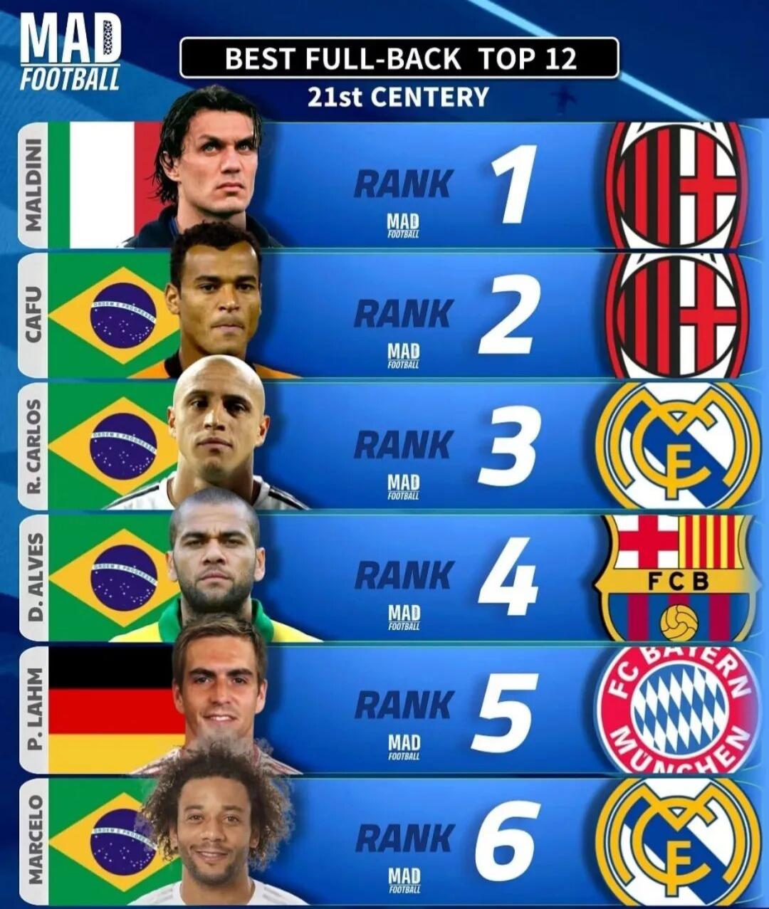 马尔蒂尼是历史第一后卫，谁赞成，谁反对？如果让你对历史最佳后卫进行排名，你会是