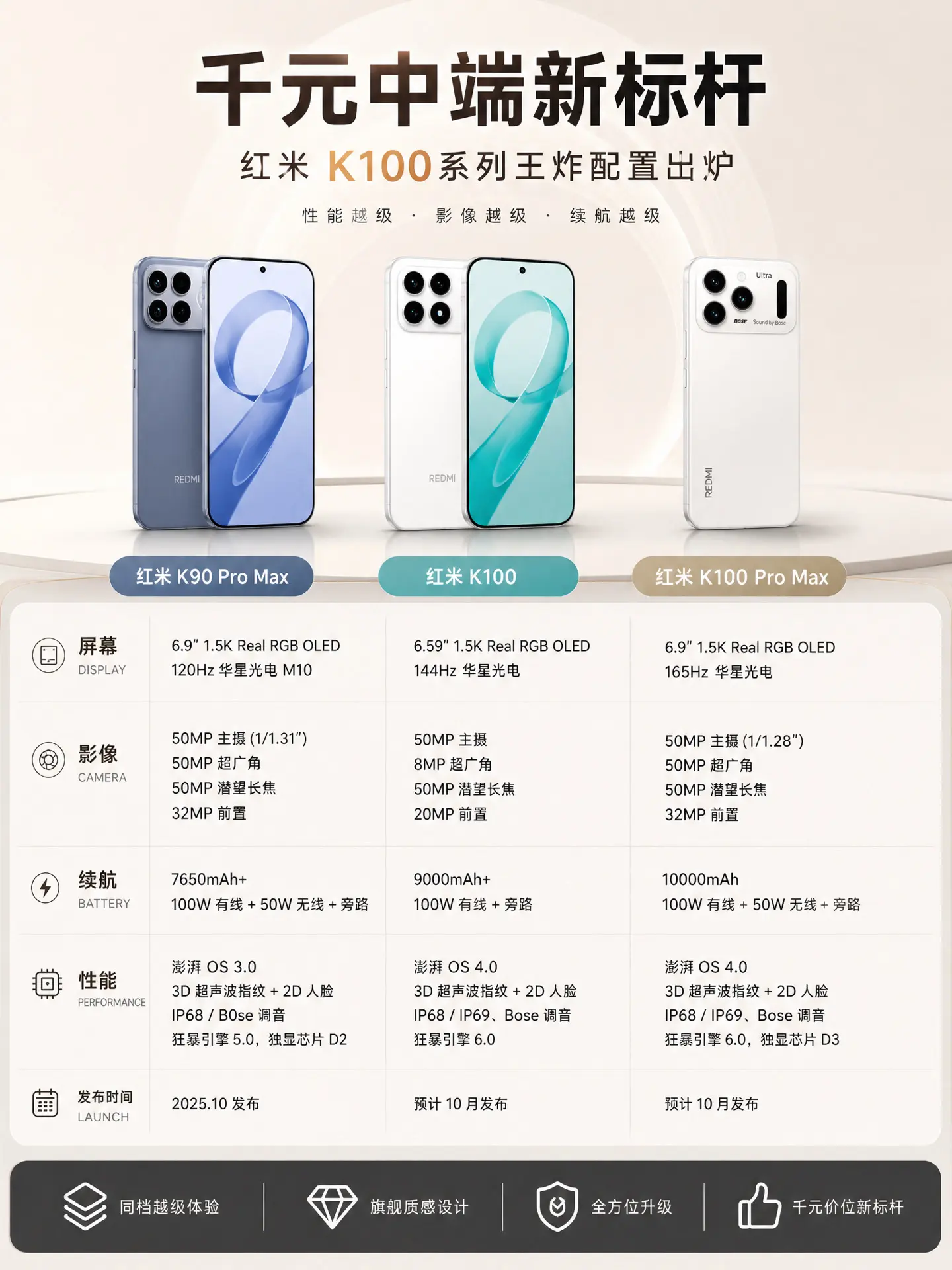 预算千元别乱买！红米K100系列配置太顶。学生党换机看过来！👀 红米...