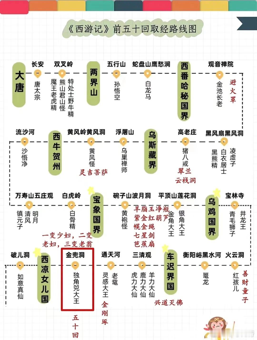 终于理清了《西游记》取经路线和81难。四大名著《西游记》是语文高频考点，赶紧给收