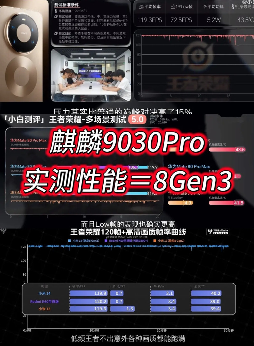 麒麟9030Pro=8Gen3！终于看到了关于麒麟9030芯片的测试了，看起来