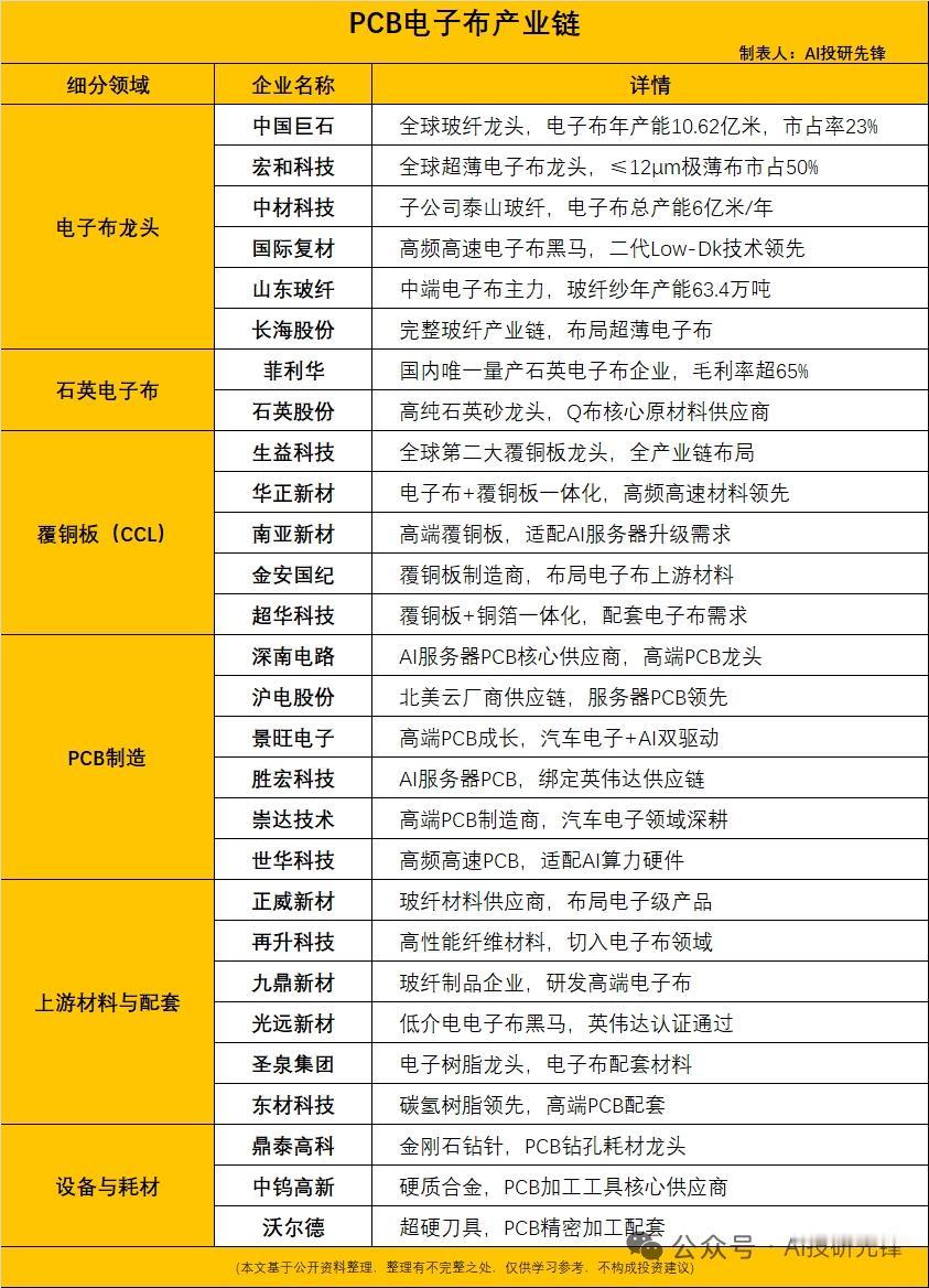 📈PCB电子布：月缺口800万米，涨价潮至少到2027年核心结论：AI