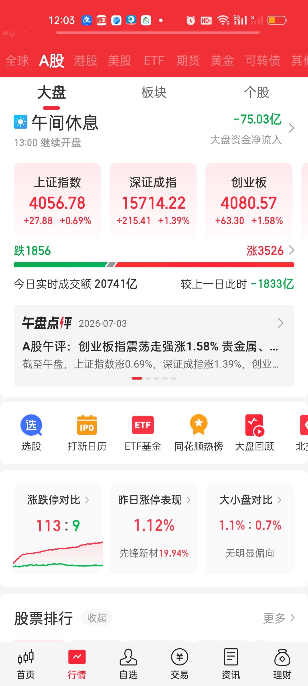 收盘了，尾盘上证指数又是超过30个点的下杀，其它指数也纷纷跳水，科创50收绿。从