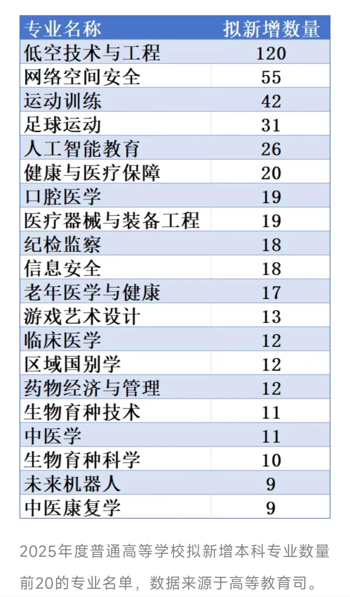 教育部公示，拟新增863个本科专业！从2025年申报的专业类型来看，本年度共申报
