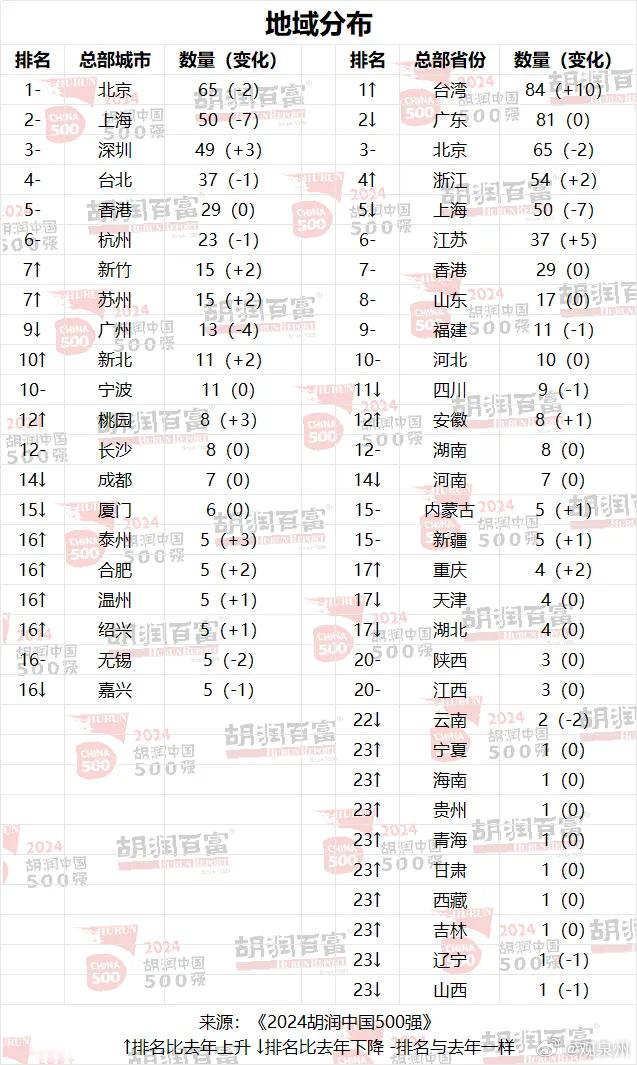 福建11家企业上榜2024胡润中国500强2月25日胡润研究院发布《2024胡