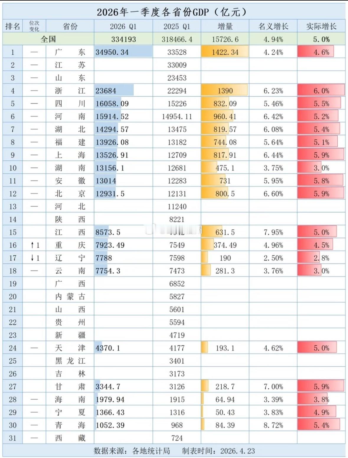 一季度GDP已出省份排名
