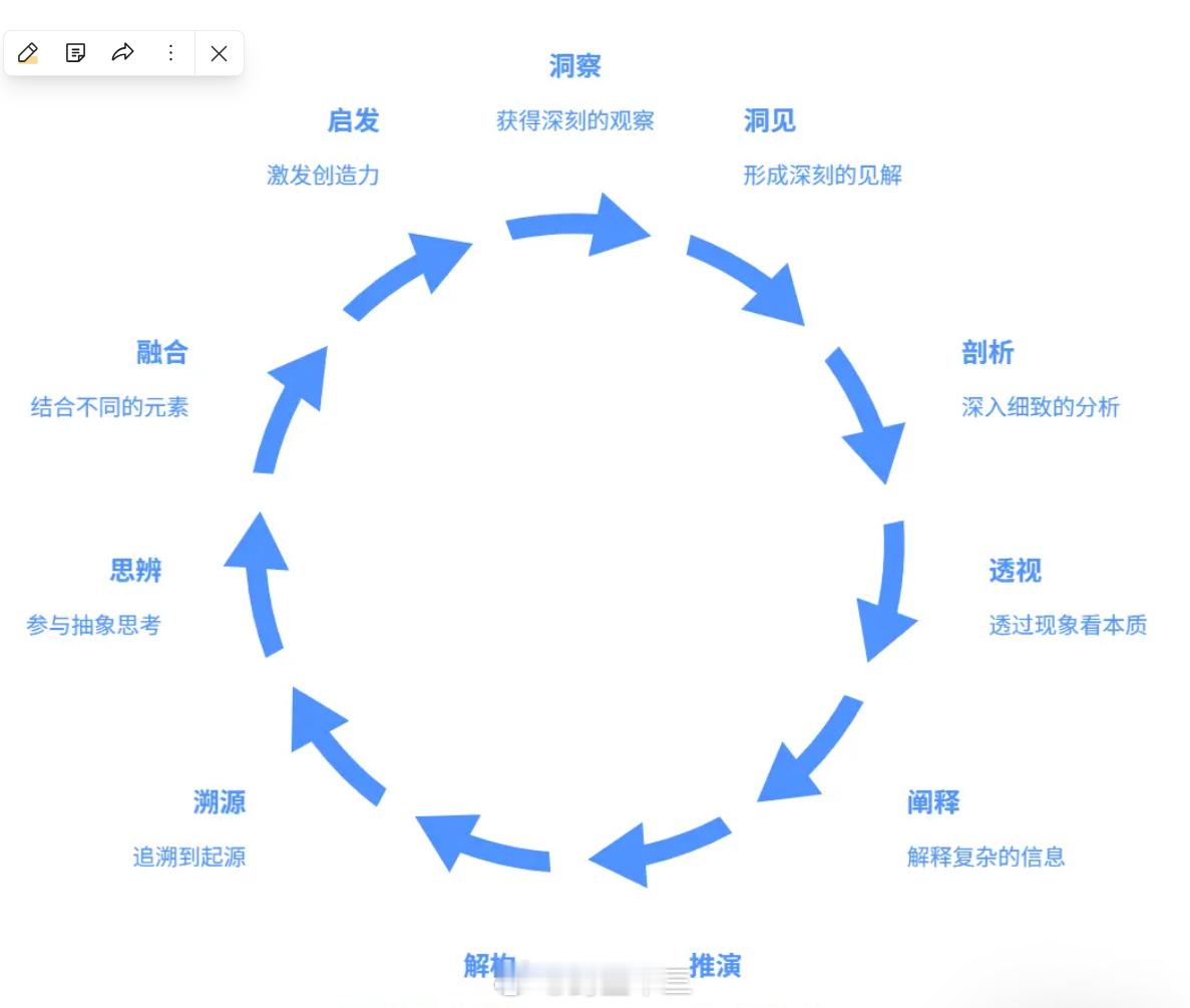 人工智能从Ai上获得更好的答案我们在与AI沟通的过程中，可以多用这些提示词