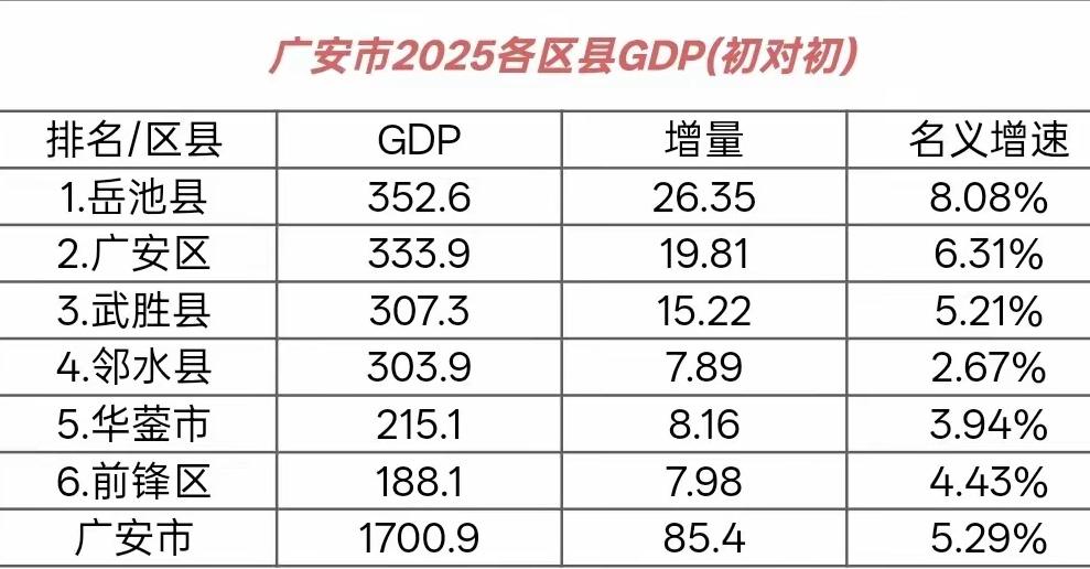 四川广安市主城区有点尴尬了！广安区作为广安市主城区经济发展还没有岳池县好，GDP