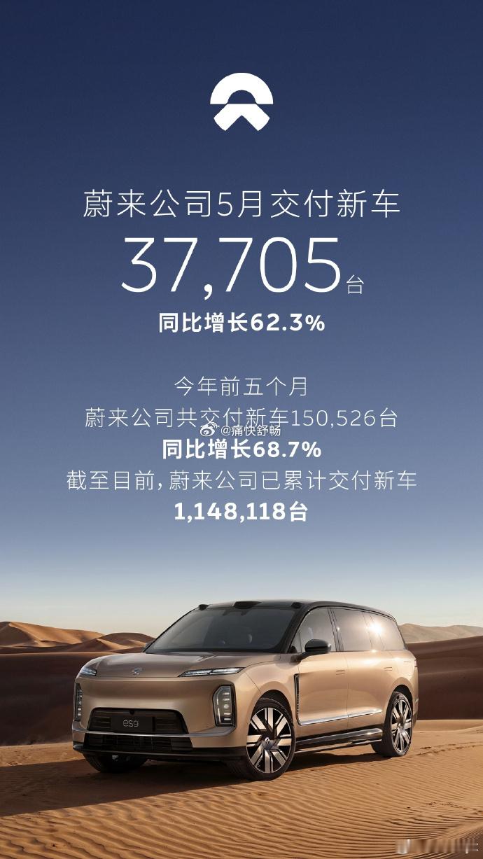 蔚来公司公布5月销量：-蔚来品牌：5月销量20013辆，同比+50.81%，环