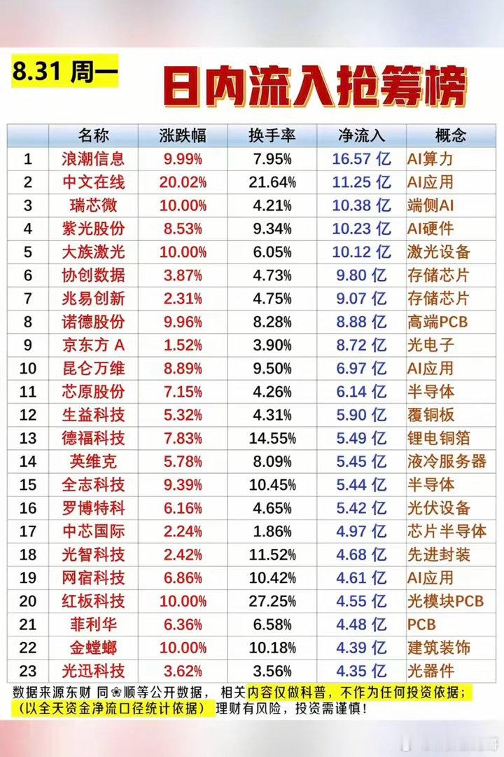 8.31周一主力大资金净流入抢筹榜TOP20!1.端侧AI2.激光设备3