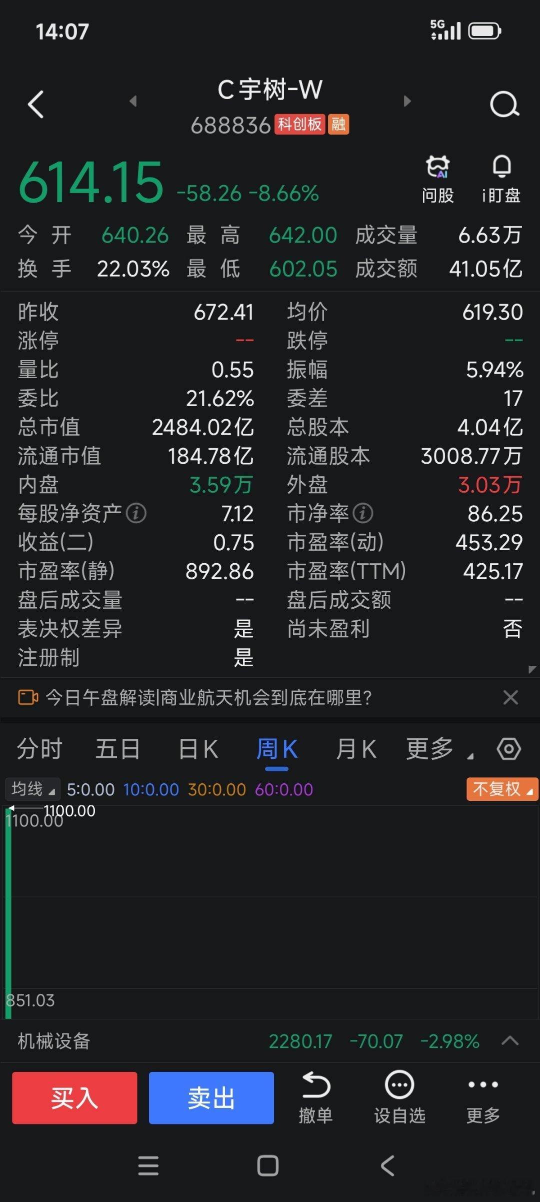 宇树科技上市仅4天，股价接近腰斩。什么原因？毫无疑问就是价格被炒得太高了。发行价150元，市盈率21