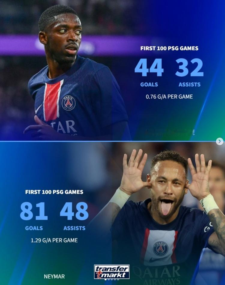 当年刚加盟大巴黎的内马尔有多强？百场贡献81球48助攻恐怖数据！在本轮欧冠巴