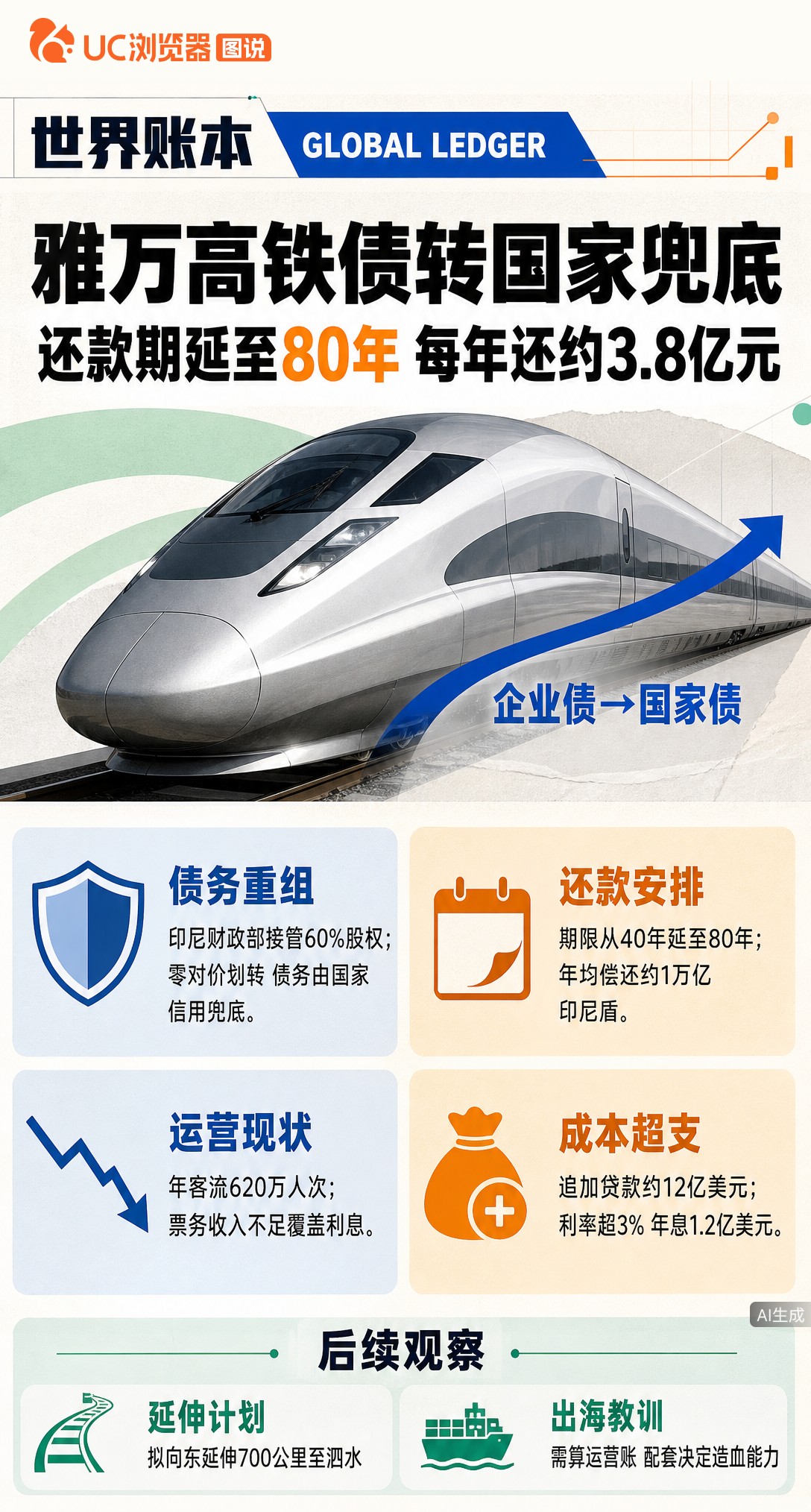 雅万高铁债务重组落定，还款期从40年拉到80年。印尼方股权零对价划转财政部，企业债变国家债，每年还约