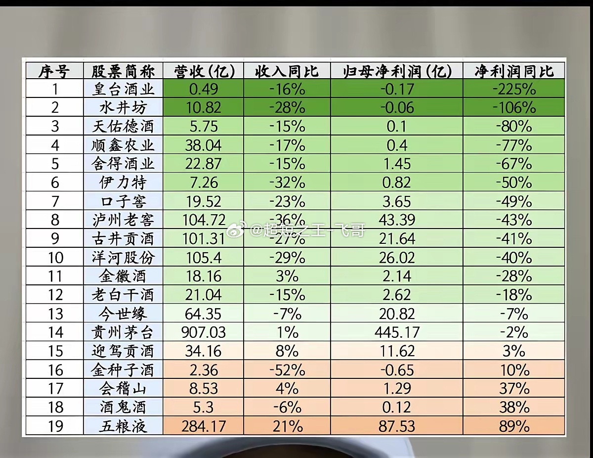 19家白酒公司：半年报业绩汇总！​8.29周六19家白酒上市公司披露半年报。
