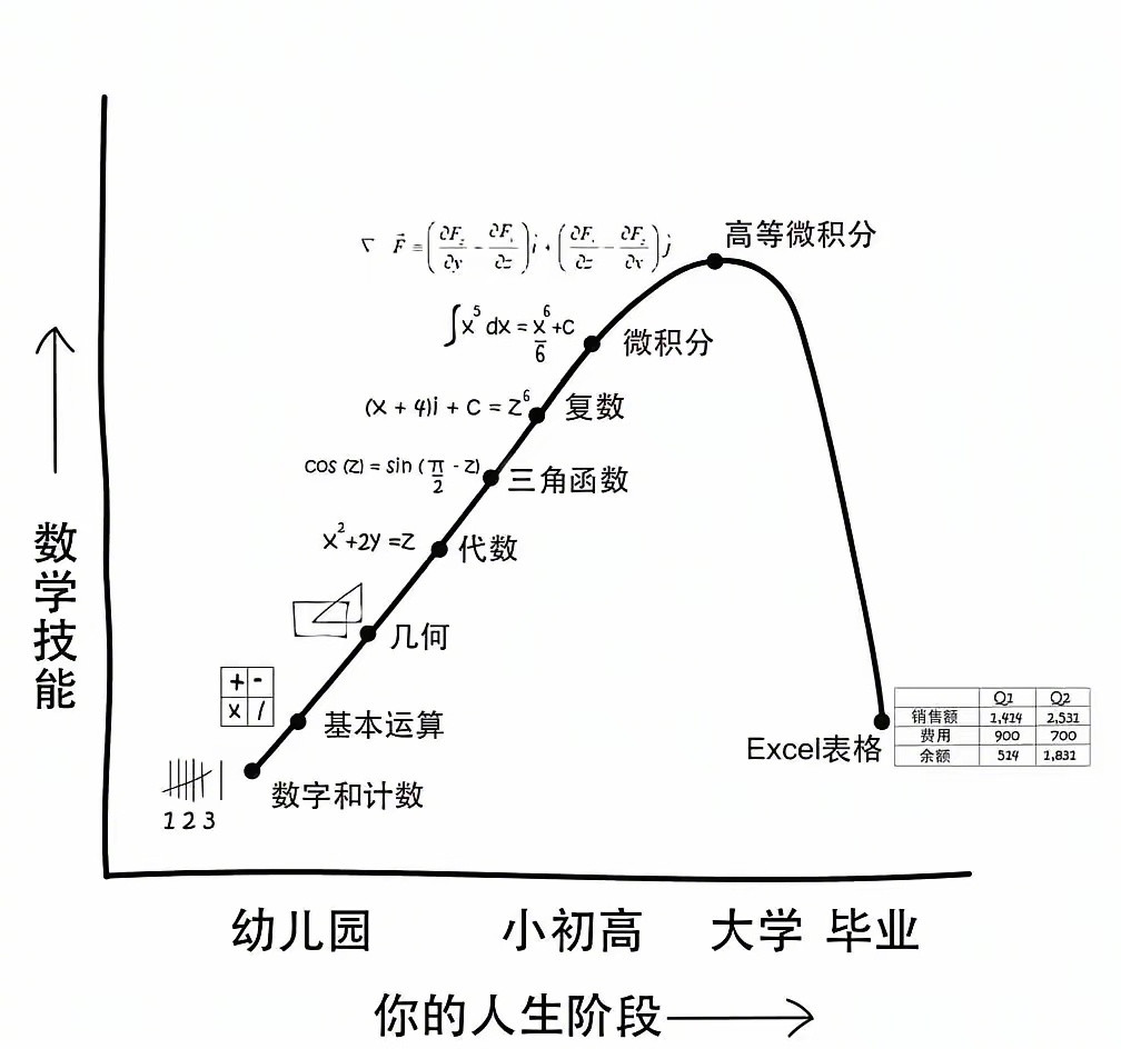 我目前的数学水平停留在基本运算，基本运算都还要借助各种工具。大家目前都在哪个水平