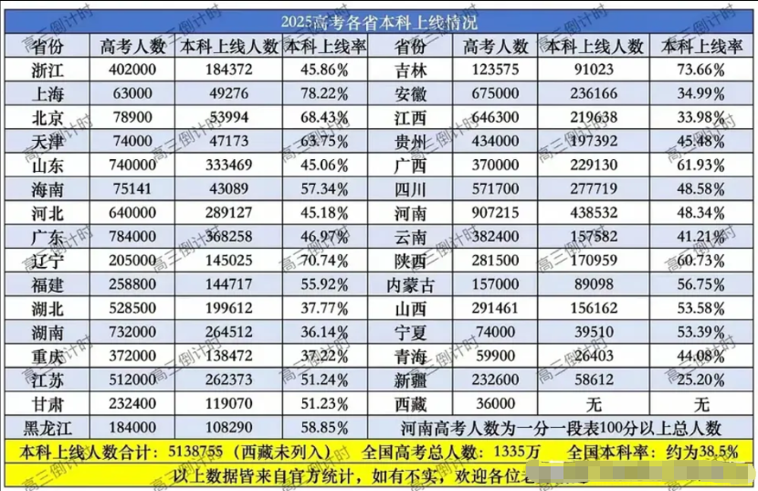 上海高考生确实是最幸福的啊！刚刚看到今年全国各地的高考本科上线情况。真的没想到，