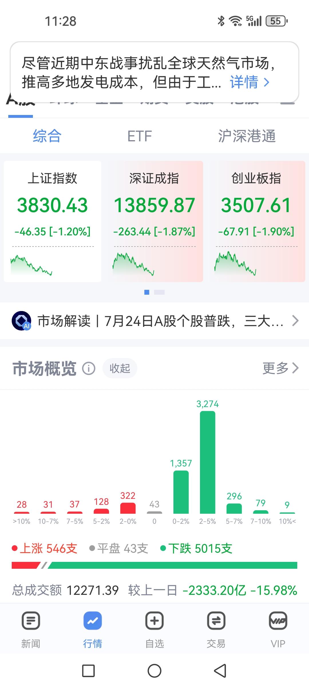 5000家下跌，上午大幅缩量两千多亿，资金都去避暑了吗？预料到韩股今日又坐跳