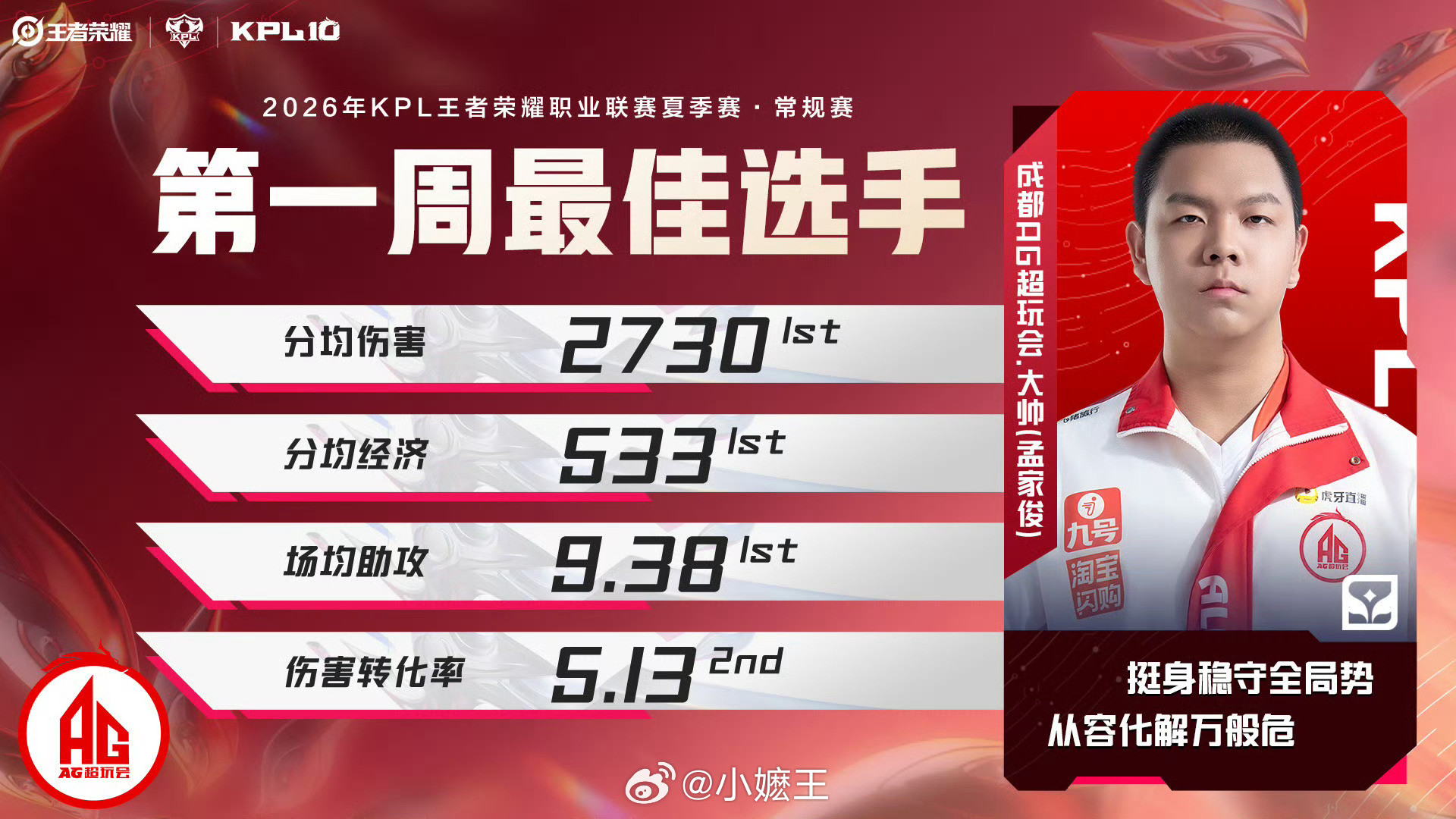 感觉AG确实彻底放下王朝包袱了，不再害怕输了。其实一直到上个赛季，AG这五人组加