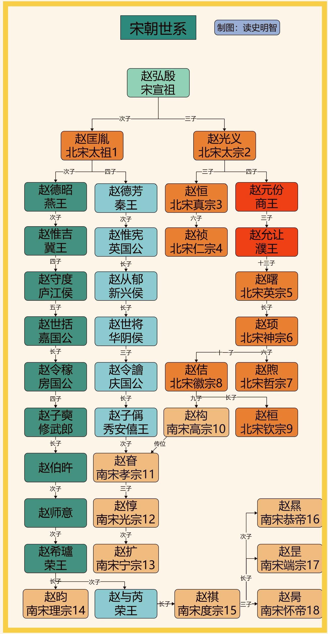 宋朝世系——高清版。一图看懂宋朝世系