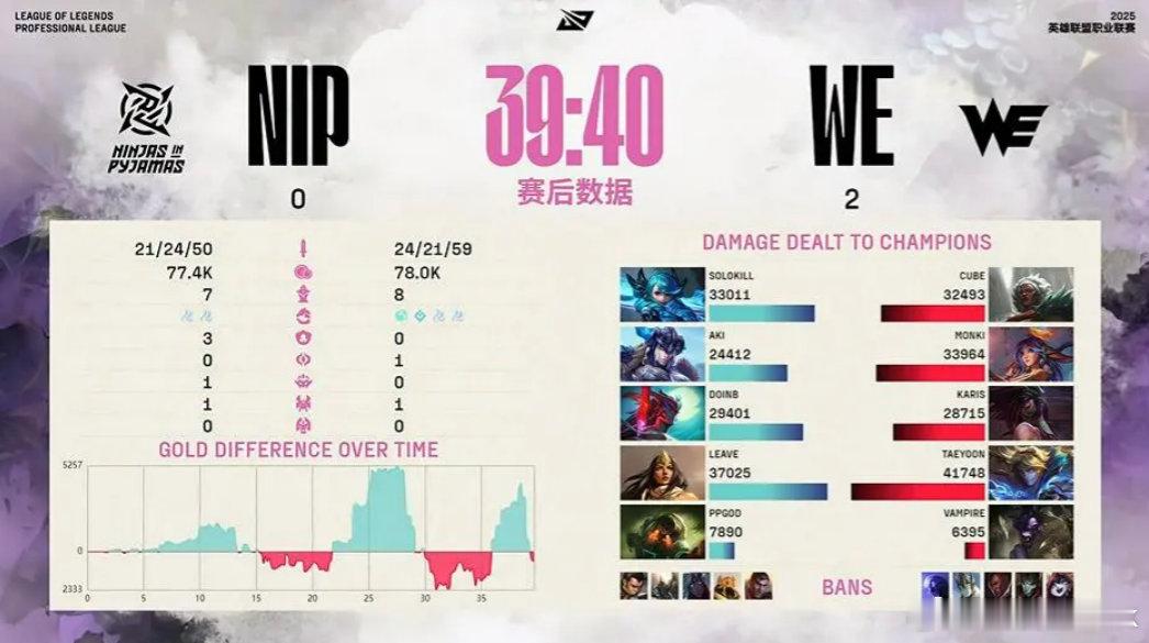 今天LPL效率拉满，第一局WE直落两局零封NIP，赛点局Doinb这挺进败魔永恩