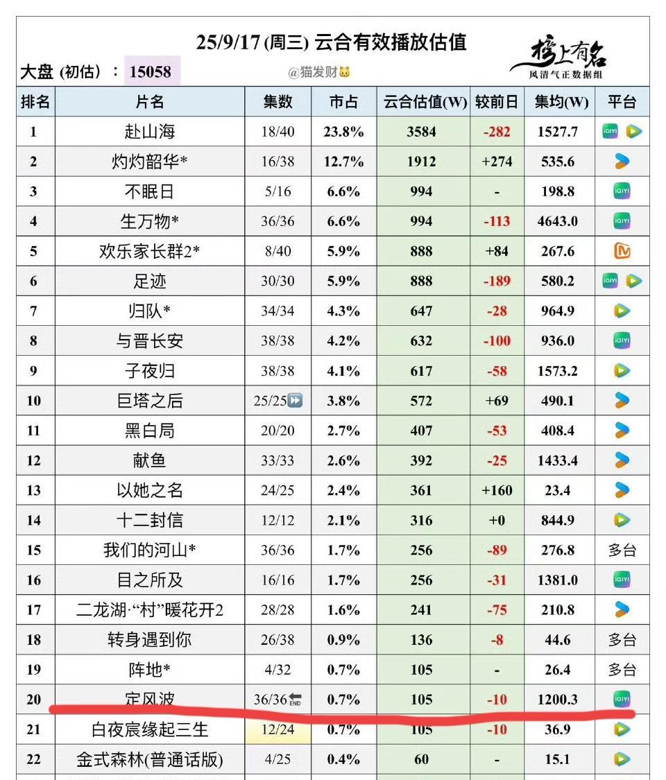 《定风波》热播期结束，集均1200万。这个成绩在今年爱奇艺肯定算大扑，王星越第
