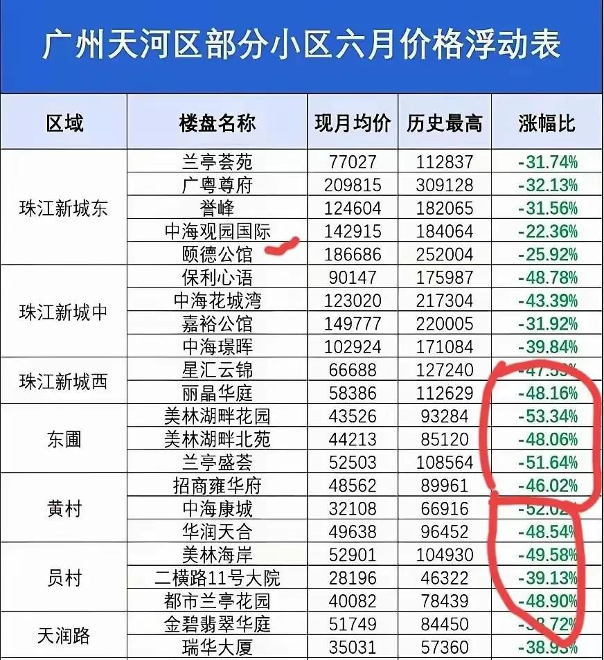 房价暴跌，很多人的资产都受到了重大损失。这些年几乎所有的投资都是严重亏损的，唯二