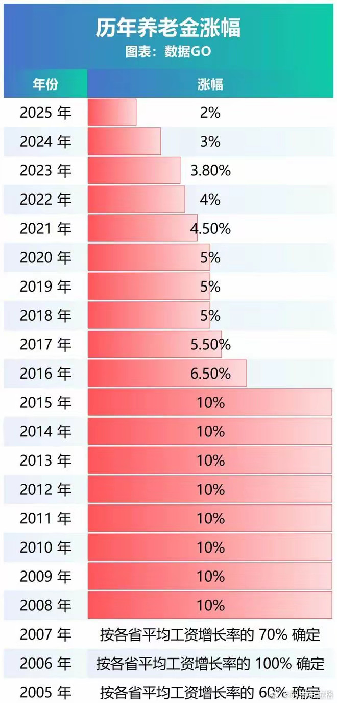 人社部这个所谓的“养老保险稳定在95%以上”的潜台词是：那些个体户、断缴、灵活就业人员，通过数据核查