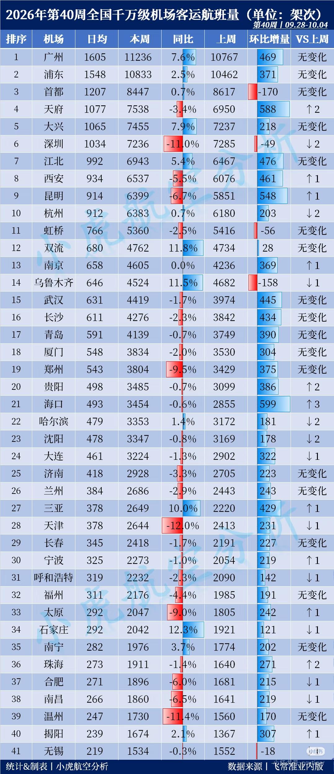 国庆第40周机场航班数据出炉，只看单周7天7538架次就评判实力靠谱吗？天府机场